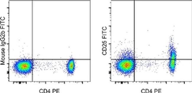 CD25 Antibody in Flow Cytometry (Flow)