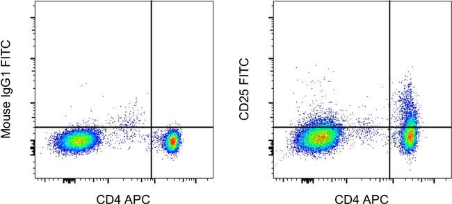 CD25 Antibody in Flow Cytometry (Flow)