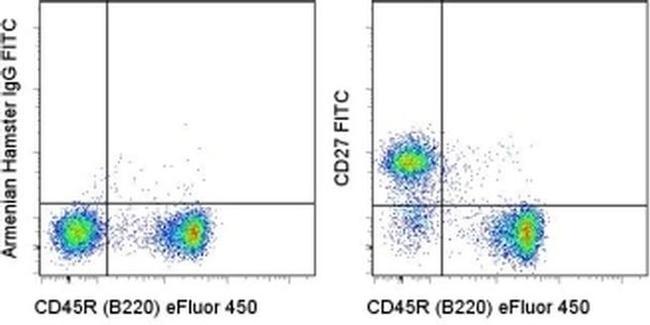 CD27 Antibody in Flow Cytometry (Flow)