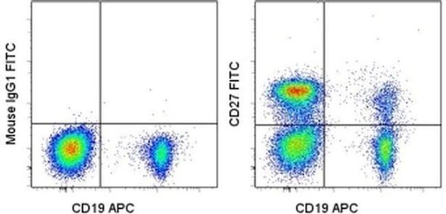 CD27 Antibody in Flow Cytometry (Flow)