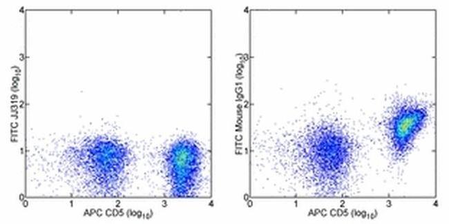 CD28 Antibody in Flow Cytometry (Flow)