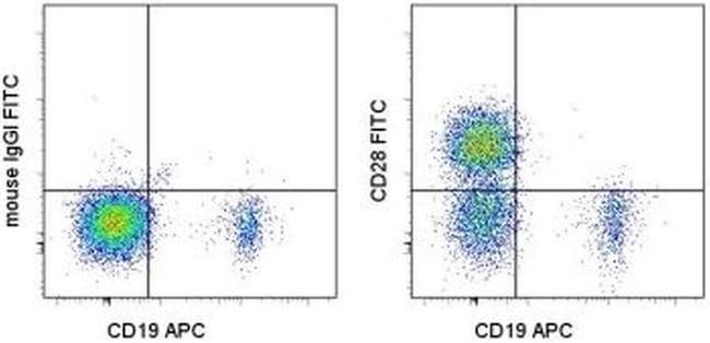 CD28 Antibody in Flow Cytometry (Flow)