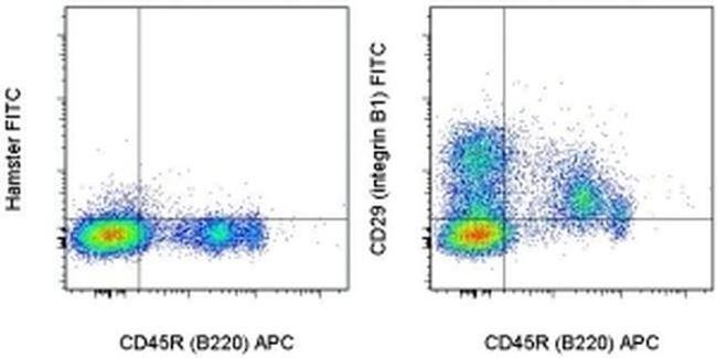 CD29 (Integrin beta 1) Antibody in Flow Cytometry (Flow)