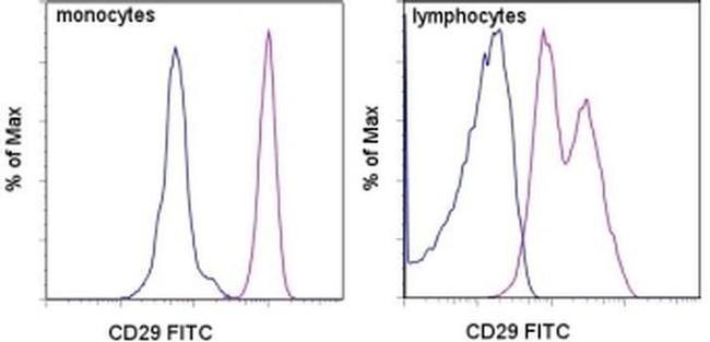 CD29 (Integrin beta 1) Antibody in Flow Cytometry (Flow)