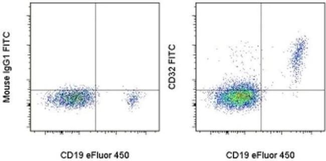 CD32 Antibody in Flow Cytometry (Flow)