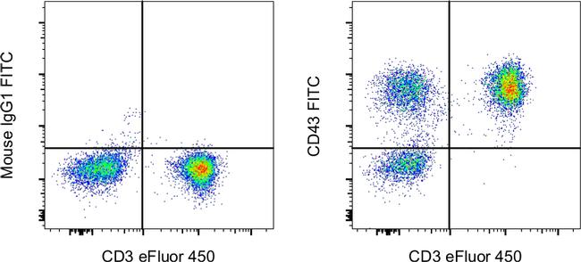 CD43 Antibody in Flow Cytometry (Flow)