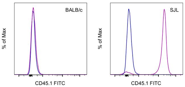 CD45.1 Antibody in Flow Cytometry (Flow)