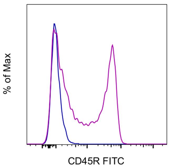 CD45R (B220) Antibody in Flow Cytometry (Flow)