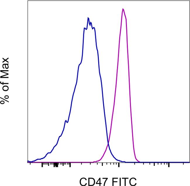 CD47 Antibody in Flow Cytometry (Flow)