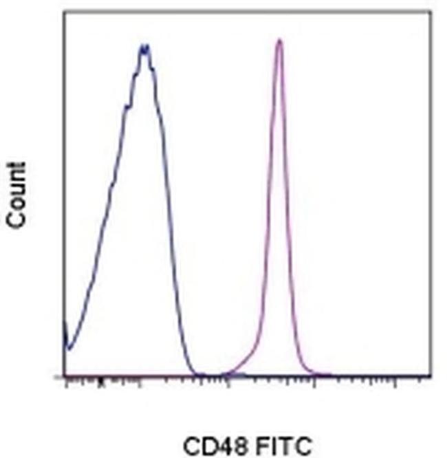 CD48 Antibody in Flow Cytometry (Flow)