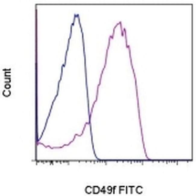 CD49f (Integrin alpha 6) Antibody in Flow Cytometry (Flow)