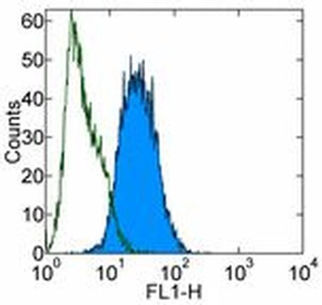 Integrin beta 5 Antibody in Flow Cytometry (Flow)