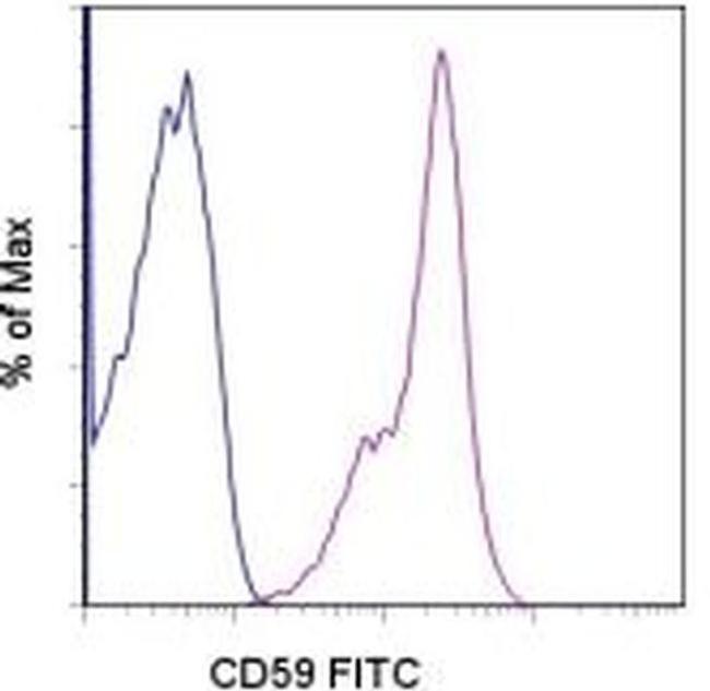 CD59 (Protectin) Antibody in Flow Cytometry (Flow)