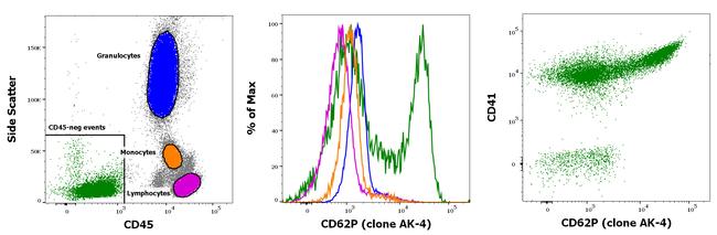 CD62P (P-Selectin) Antibody in Flow Cytometry (Flow)