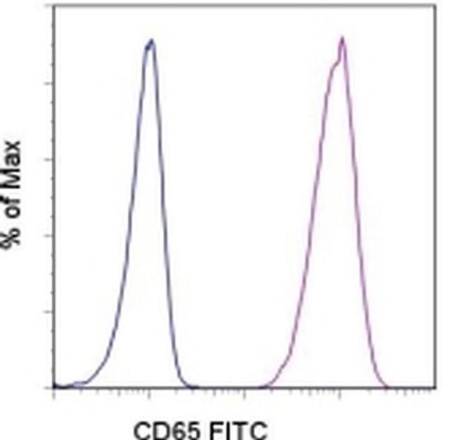 CD65 Antibody in Flow Cytometry (Flow)