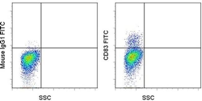 CD83 Antibody in Flow Cytometry (Flow)