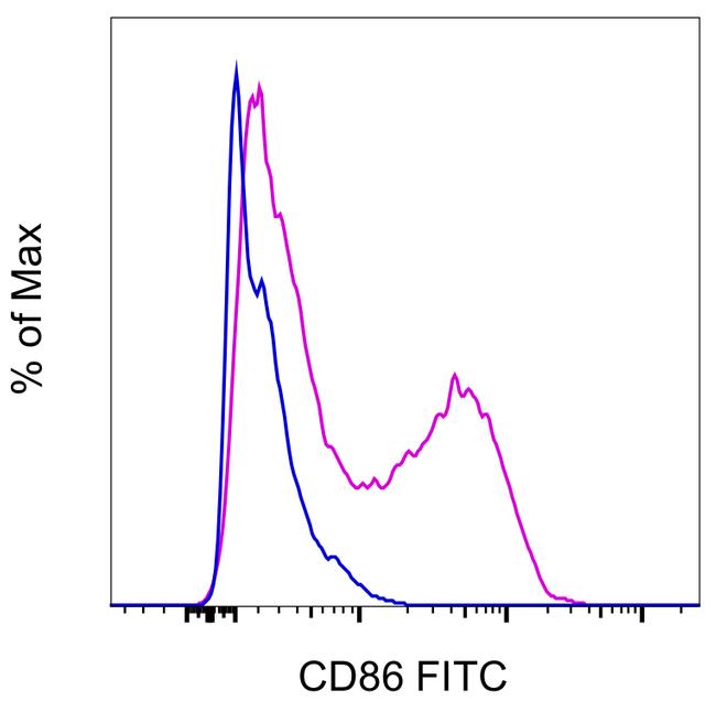 CD86 (B7-2) Antibody in Flow Cytometry (Flow)