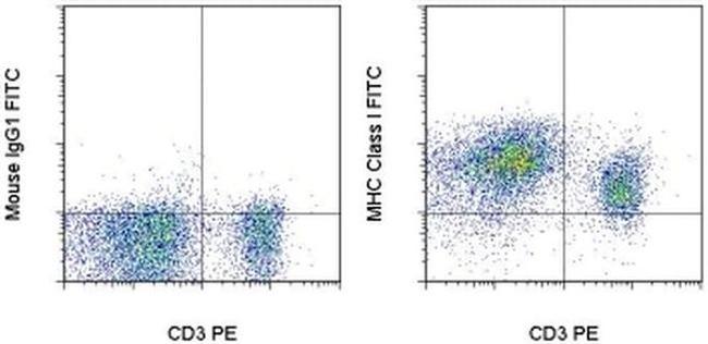 MHC Class I (RT1-A) Antibody in Flow Cytometry (Flow)