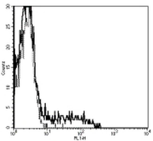 CD94 Antibody in Flow Cytometry (Flow)