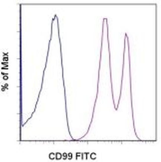 CD99 Antibody in Flow Cytometry (Flow)