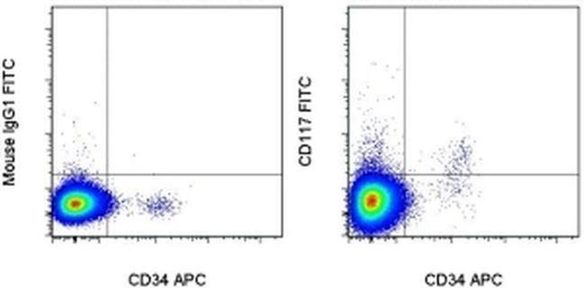 CD117 (c-Kit) Antibody in Flow Cytometry (Flow)