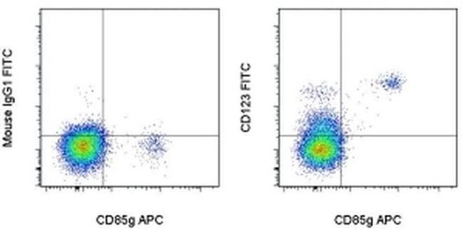 CD123 Antibody in Flow Cytometry (Flow)