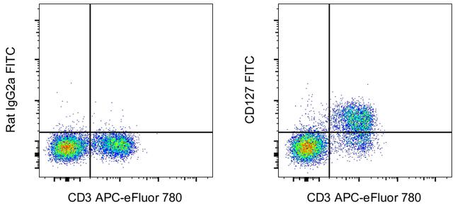 CD127 Antibody in Flow Cytometry (Flow)