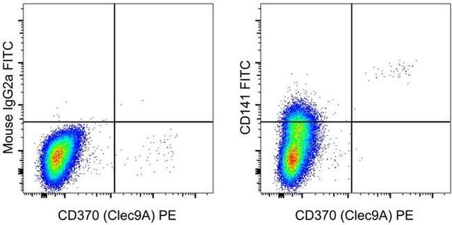 CD141 Antibody in Flow Cytometry (Flow)