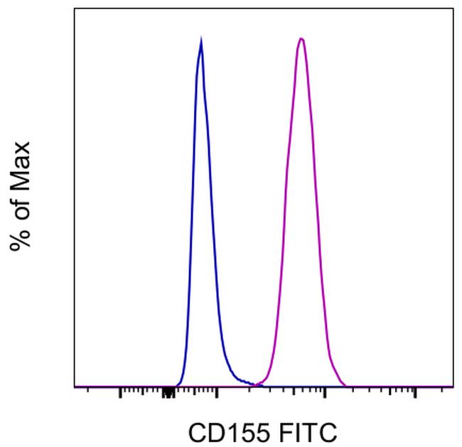 CD155 Antibody in Flow Cytometry (Flow)