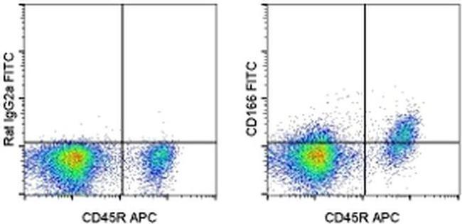 CD166 (ALCAM) Antibody in Flow Cytometry (Flow)