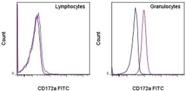 CD172a (SIRP alpha) Antibody in Flow Cytometry (Flow)