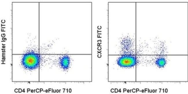 CD183 (CXCR3) Antibody in Flow Cytometry (Flow)