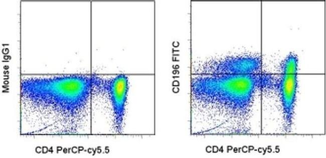 CD196 (CCR6) Antibody in Flow Cytometry (Flow)