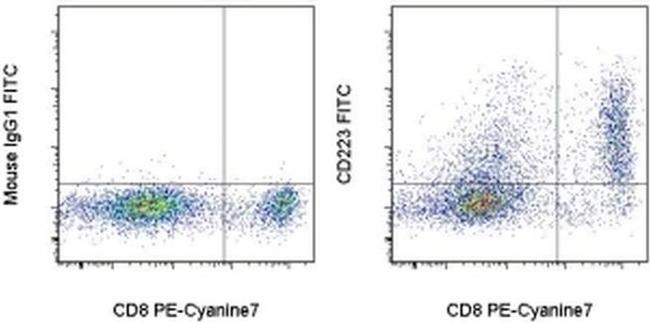 CD223 (LAG-3) Antibody in Flow Cytometry (Flow)