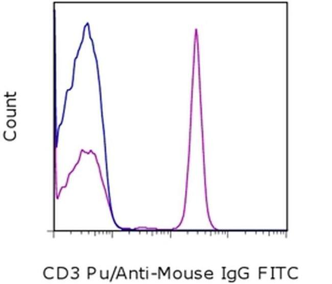 Mouse IgG (H+L) Secondary Antibody in Flow Cytometry (Flow)