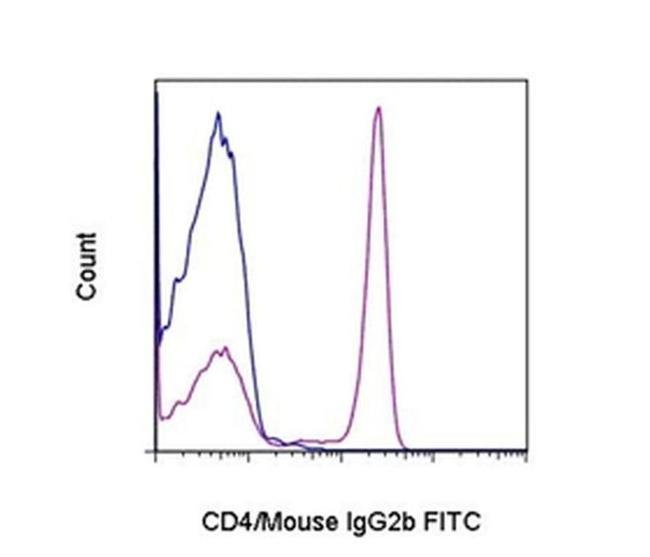 Mouse IgG2b Secondary Antibody in Flow Cytometry (Flow)