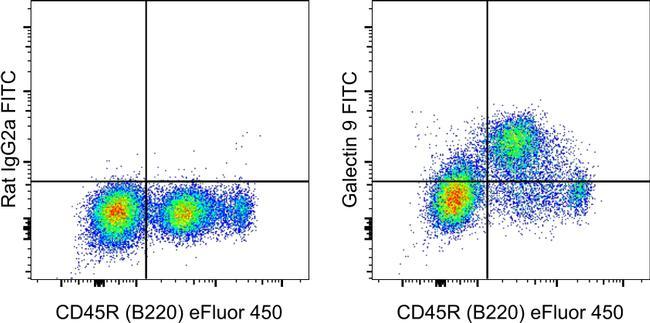 Rat IgG2a kappa Isotype Control in Flow Cytometry (Flow)