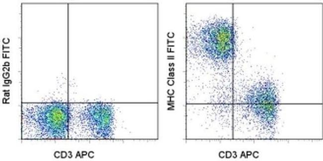 MHC Class II (I-A/I-E) Antibody in Flow Cytometry (Flow)