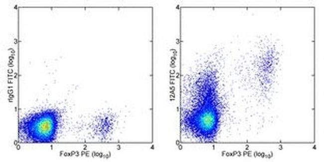 FR4 Antibody in Flow Cytometry (Flow)