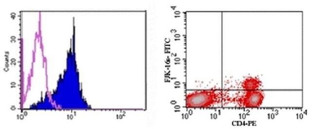 FOXP3 Antibody in Flow Cytometry (Flow)