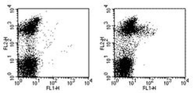 CD249 (BP-1) Antibody in Flow Cytometry (Flow)