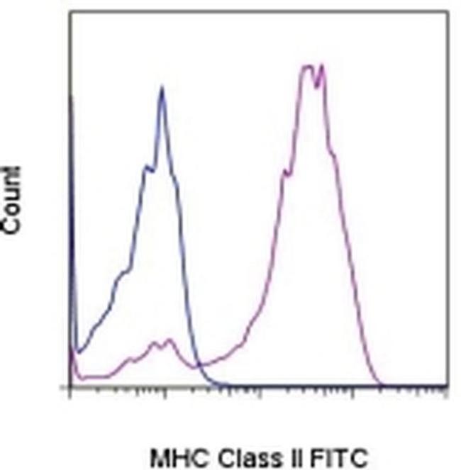 MHC Class II Antibody in Flow Cytometry (Flow)