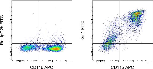 Ly-6G/Ly-6C Antibody in Flow Cytometry (Flow)