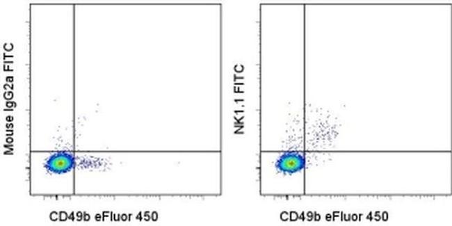 NK1.1 Antibody in Flow Cytometry (Flow)