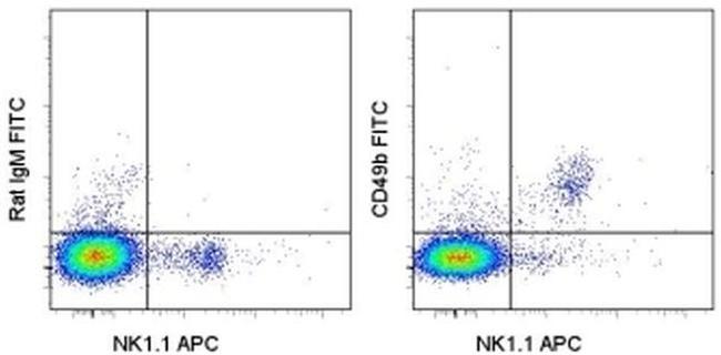 CD49b (Integrin alpha 2) Antibody in Flow Cytometry (Flow)