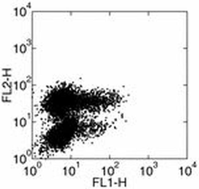 IL-4 Antibody in Flow Cytometry (Flow)