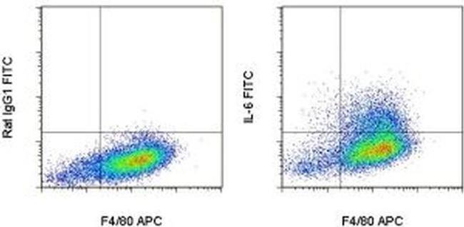 IL-6 Antibody in Flow Cytometry (Flow)