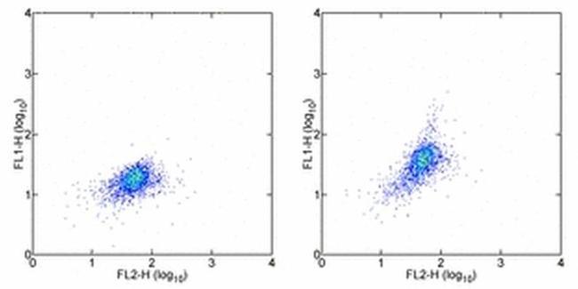 CD215 (IL-15Ra) Antibody in Flow Cytometry (Flow)