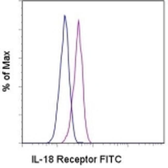 CD218a (IL-18Ra) Antibody in Flow Cytometry (Flow)