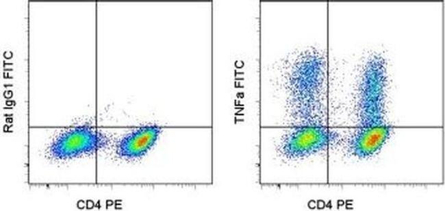 TNF alpha Antibody in Flow Cytometry (Flow)